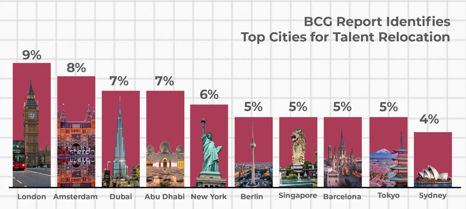 UAE: A GLOBAL HUB FOR TALENT - DUBAI SHINES AS A TOP DESTINATION FOR PROFESSIONALS WORLDWIDE